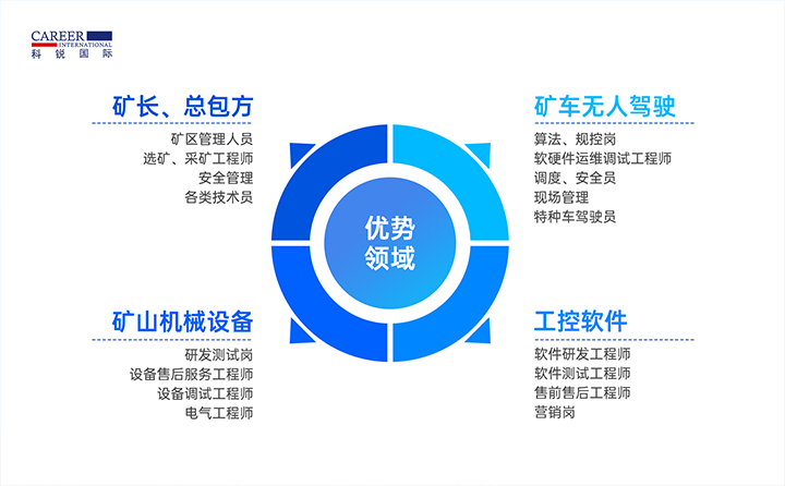 人力资源公司易币付(中国)国际有完备的矿山人才整体解决方案