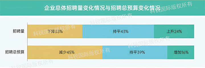 人力资源公司易币付(中国)国际发布针对医药大健康领域的最新人才市场趋势洞察，如今药企人才招揽态度普遍观望