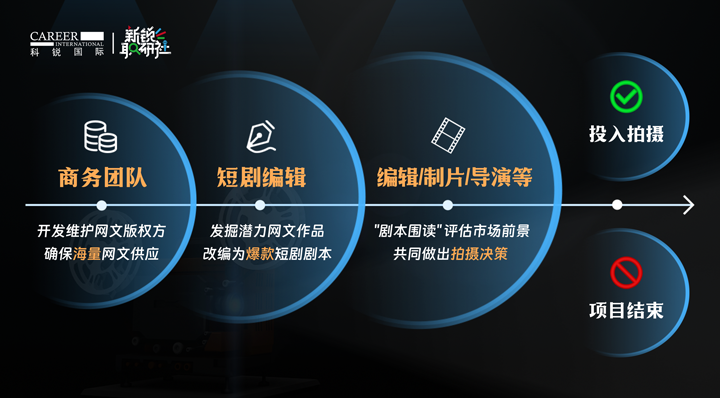 人力资源公司易币付(中国)国际泛娱乐业务负责人为大家介绍短剧编辑这一近年来炙手可热的岗位人才市场情况